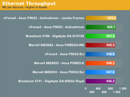 Ethernet Throughput